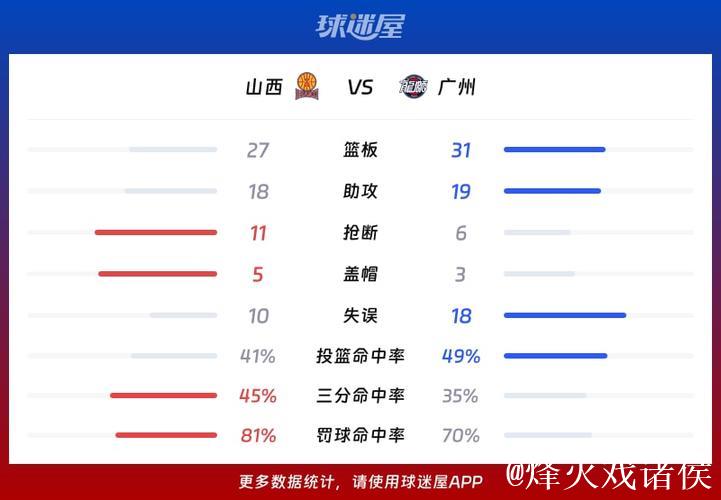 CBA俱乐部杯：诺威尔39分 山西80-73险胜广州
